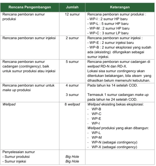 Tabel 1-9  Rencana pengembangan sumur produksi dan sumur injeksi 