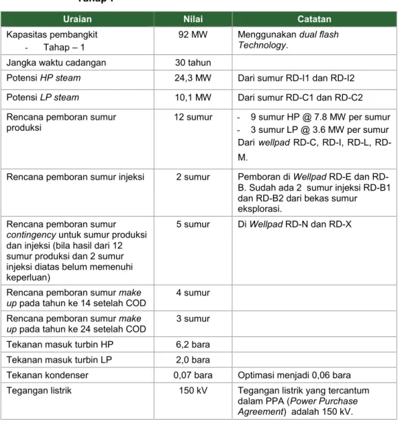 Tabel 1-3  Rencana  pengembangan  lapangan  panas  bumi  Rantau  Dedap  Tahap-I 