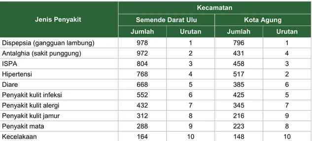 Tabel 2-42  Prevalensi penyakit di Kecamatan Semende Darat Ulu dan Kota Agung  Jenis Penyakit 