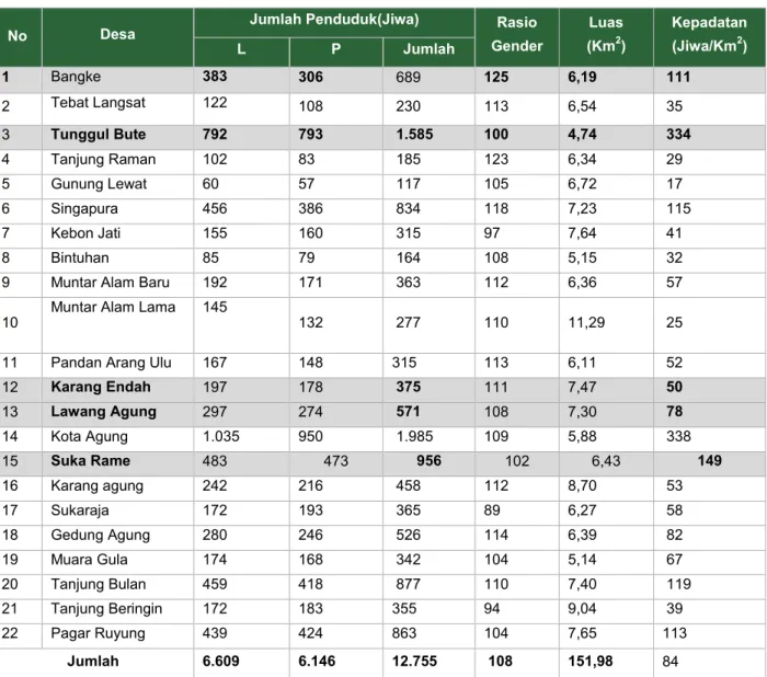 Tabel 2-32  Jumlah  penduduk,  rasio  gender  dan  kepadatan  penduduk  per  Desa  Kecamatan Kota Agung, 2015 