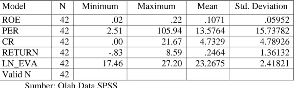 Tabel 1 Hasil Analisis Statistik Deskriptif 