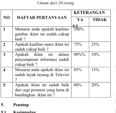 Tabel 4.1 Hasil Penilaian Quesioner untuk Masyarakat  Umum dari 20 orang 