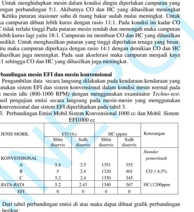 Tabel 3.  Perbandingan Emisi Mobil Sistem Konvensional 1000 cc dan Mobil  Sistem  EFI1000 cc 
