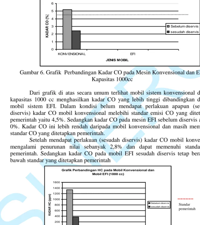 Grafik Pe rbandingan CO pada M obil Konv e nsional  dan EFI (1000 cc) 0123456 KONVENSIONAL EFI JENIS MOBILKADAR CO (%) Sebelum diservis sesudah diservis