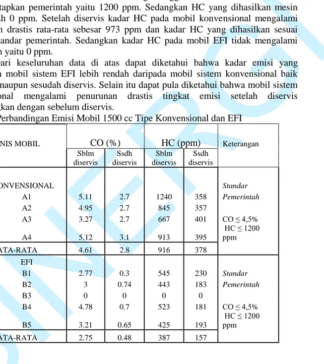 Tabel 4. Perbandingan Emisi Mobil 1500 cc Tipe Konvensional dan EFI        