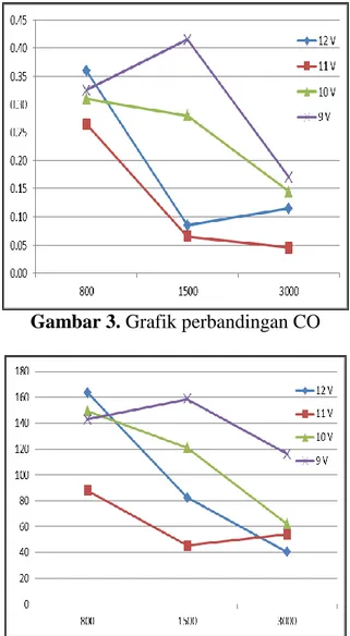 Gambar 3. Grafik perbandingan CO 