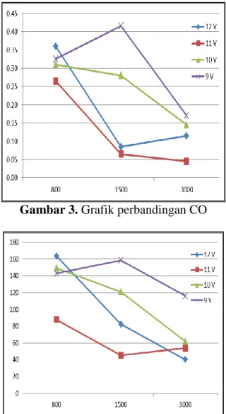 Gambar 3. Grafik perbandingan CO 