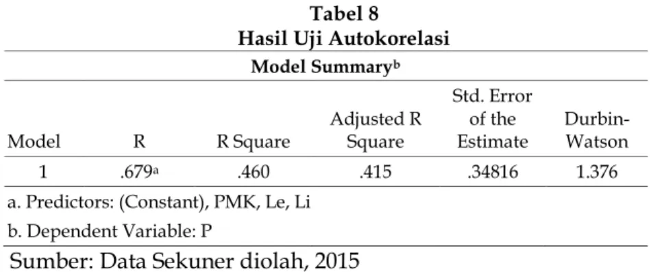 Tabel  7  menunjukan  bahwa  nilai  tolerance  dari  variabel  leverage,  likuiditas  dan  perputaran  modal  kerja  lebih  besar  dari  0,10  sedangkan  nilai  VIF  <  10