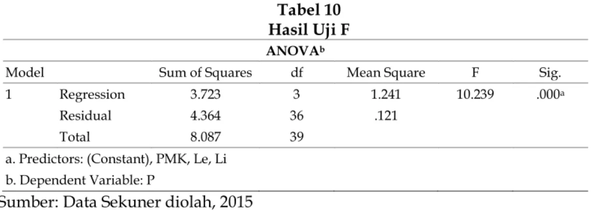 Tabel 10  Hasil Uji F 