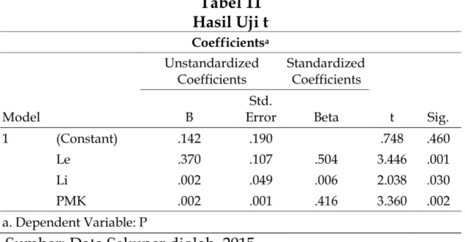 Tabel 11  Hasil Uji t  Coefficients a Model  Unstandardized Coefficients  Standardized Coefficients  t  Sig