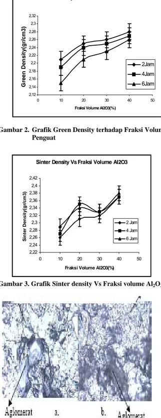 Gambar 3. Grafik Sinter density Vs Fraksi volume Al 2 O 3