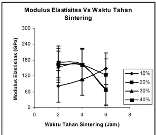 Gambar  10.  Hubungan Waktu Tahan Sintering  Terhadap Modulus Elastisitas Komposit  Al/Al 2 0 3