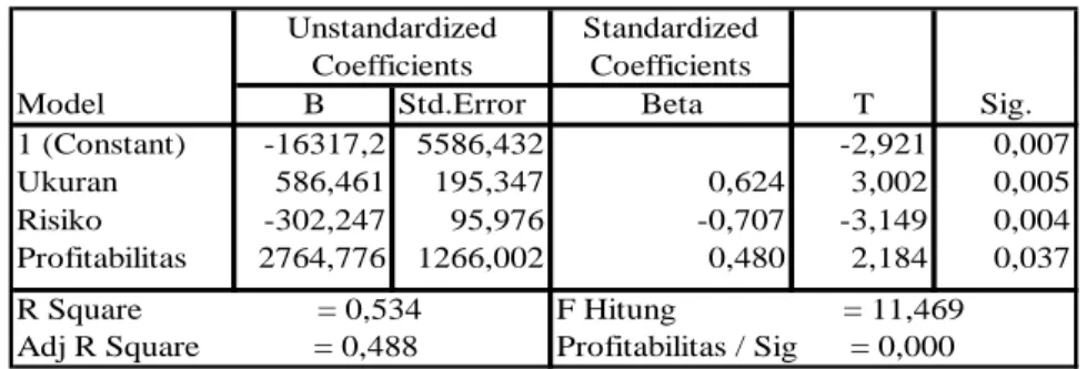 Tabel 3 Output Pengaruh Langsung  Model Pertama  Standardized  Coefficients B Std.Error Beta 1 (Constant) -16317,2 5586,432 -2,921 0,007 Ukuran 586,461 195,347 0,624 3,002 0,005 Risiko -302,247 95,976 -0,707 -3,149 0,004 Profitabilitas 2764,776 1266,002 0,