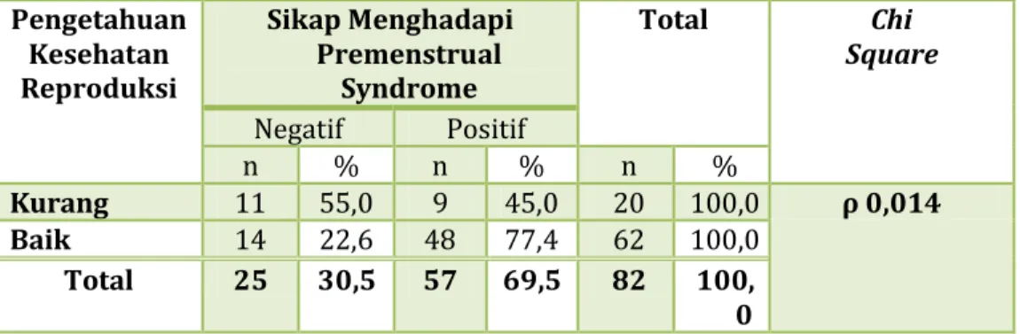 Tabel  2 Distribusi Frekuensi Gambaran Sikap Menghadapi Premenstrual  Syndrome Remaja Puteri di SMK Farmasi YPIB Majalengka  Tahun 2012 