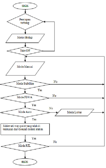 Gambar 3. Flowchart sistem kerja alat  4.  Perancangan Hardware 