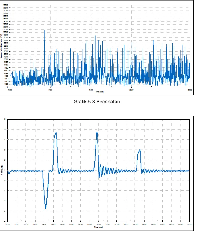Grafik 5.4 Pitch  Maksimum 4 deg 
