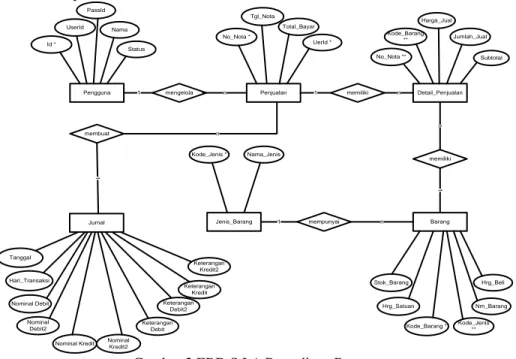 Diagram ini digunakan untuk mengidentifikasikan entitas data dan memperlihatkan hubungan yang ada  di antara entitas tersebut