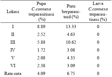 Tabel 8 Persentase parasitoid pada C. connexa 