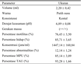 Tabel 2.  Komposisi beberapa unsur kimia plasma semen  kerbau lumpur dan plasma semen sapi FH yang  digunakan selama penelitian* 