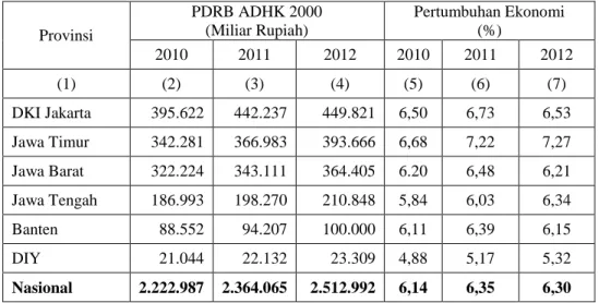 Tabel 1.1 PDRB ADHK 2000 dan Pertumbuhan Ekonomi   Menurut Provinsi di Pulau Jawa dan Nasional, 2010-2012 