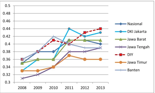 Gambar 1.1  Indeks Gini Menurut Provinsi di Pulau Jawa dan Nasional, 2008-2013   Sumber: BPS, berbagai tahun terbitan, diolah 
