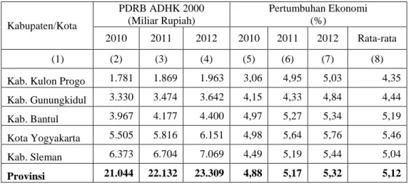 Tabel 1.2 PDRB ADHK 2000 dan Pertumbuhan Ekonomi  Kabupaten/Kota di DIY, 2010-2012  Kabupaten/Kota  PDRB ADHK 2000 (Miliar Rupiah)  Pertumbuhan Ekonomi (%)  2010  2011  2012  2010  2011  2012  Rata-rata  (1)  (2)  (3)  (4)  (5)  (6)  (7)  (8) 