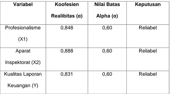 Table 1.8  Uji Realibitas  Variabel  Koofesien  Realibitas (α)  Nilai Batas Alpha (α)  Keputusan  Profesionalisme  (X1)  0,848  0,60  Reliabel  Aparat  Inspektorat (X2)  0,888  0,60  Reliabel  Kualitas Laporan  Keuangan (Y)  0,831  0,60  Reliabel 