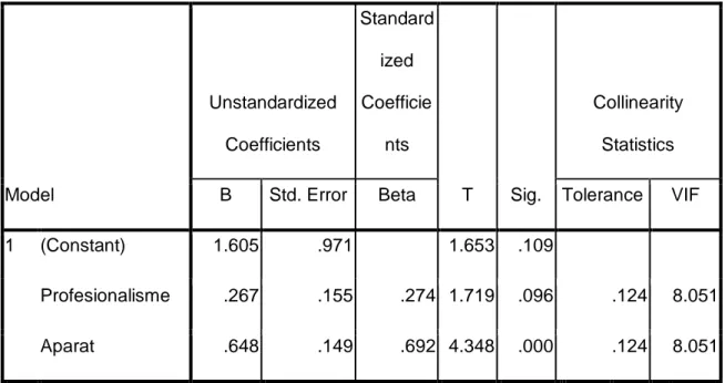 Table 1.10  Coefficients a Model  Unstandardized Coefficients  Standardized Coefficients  T  Sig