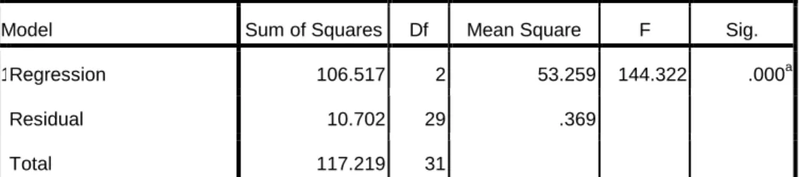 Table 1.11  Hasil Uji Statistik F 
