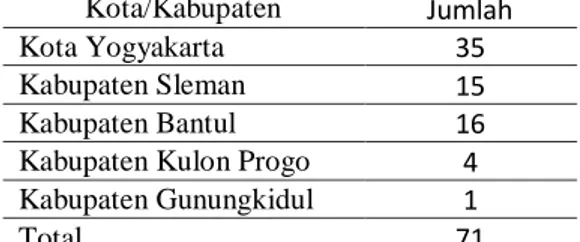 Tabel 1: Data Geng Pelaku Klitih di DIY  Kota/Kabupaten  Jumlah 