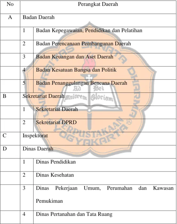 Tabel 4.1 Daftar OPD Pemerintah Daerah Kabupaten Sleman 