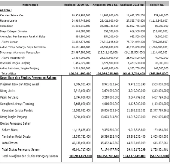 Tabel  4,  menunjukkan  perbandingan  antara  anggaran  keuangan  yang  disusun  perusahaan dengan realisasinya pada tahun 2011  serta  menampilkan  data  realisasi  tahun  2010  sebagai  perbandingan  terhadap  perubahan  anggaran operasional di tahun 201