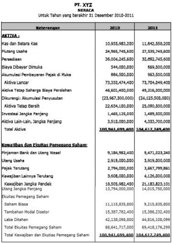 Tabel 2. Neraca perusahaan PT. XYZ tahun 2010 dan 2011 