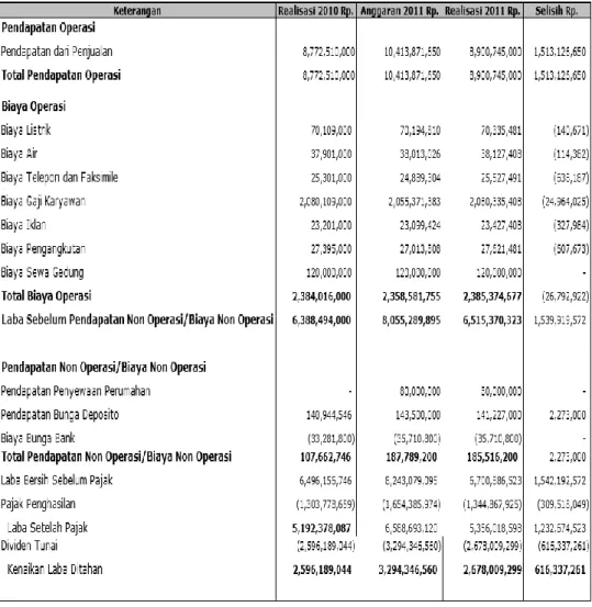 Tabel 3. Perbandingan Anggaran Operasional Tahun 2011   Dengan Realisasi Tahun 2010 