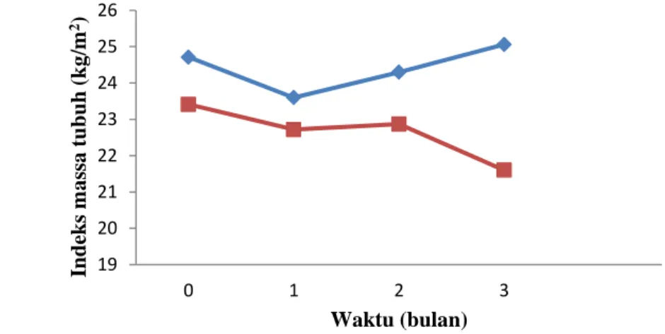 Gambar 5  Rerata indeks massa tubuh dari kedua kelompok perlakuan sebelum dan   selama intervensi nikotin cair 0,75 mg/kg bb selama tiga bulan pada  kelompok I (■) dan kelompok II (♦)