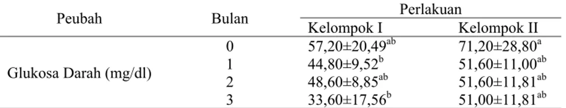 Tabel 9 Rerata kadar glukosa darah monyet ekor panjang (Macaca fascicularis)   sebelum dan selama intervensi nikotin 