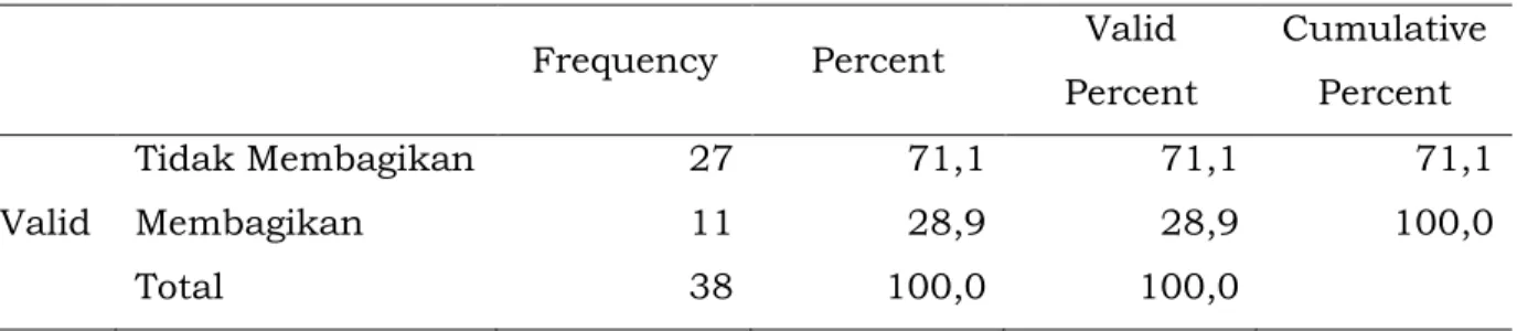 Tabel 3. Data Deskriptif Kebijakan Deviden KD  Frequency  Percent  Valid 