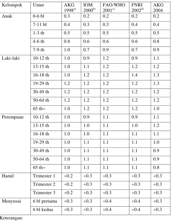 Tabel  2    Angka kecukupan vitamin B1 untuk orang Indonesia dibandingkan  sumber lain (mg/hari) 