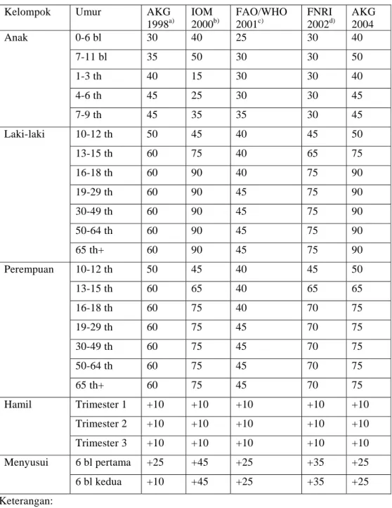 Tabel 3  Angka kecukupan vitamin C untuk orang Indonesia dibandingkan  sumber lain (mg/hari) 