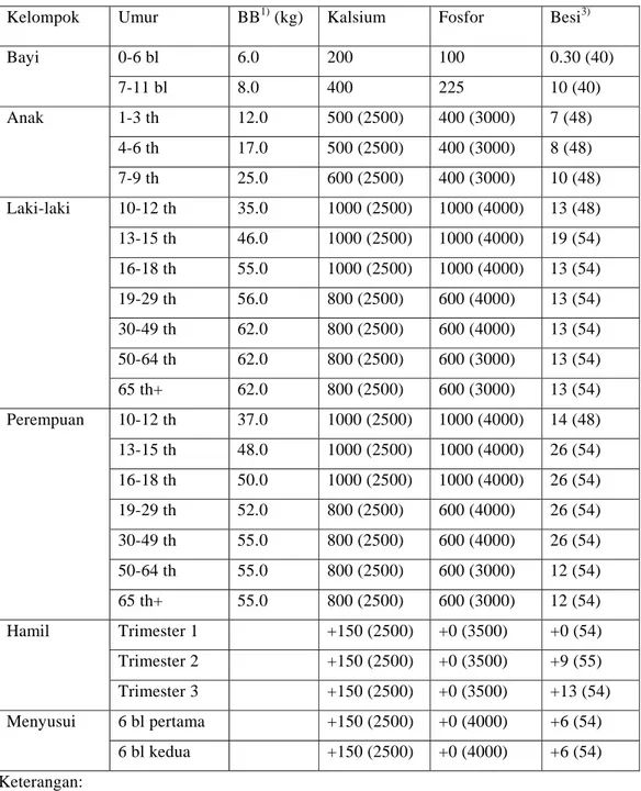 Tabel  4   Angka kecukupan mineral: kalsium, fosfor, dan zat besi     yang dianjurkan untuk Indonesia (mg per orang per hari) 