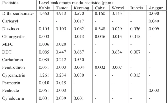 Tabel 6   Deteksi level maksimum residu  pestisida pada beberapa sayuran di  Indonesia, 1986-1993 
