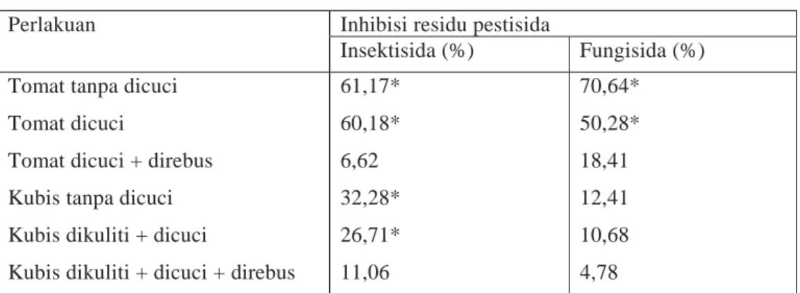 Tabel 7 menunjukkan hasil analisis residu pestisida pada tomat dan  kubis setelah mengalami beberapa perlakuan