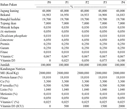 Tabel 3. Susunan ransum dan kandungan nutrien ransum perlakuan.
