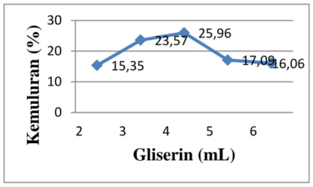 Gambar  1.  Grafik  hubungan  penambahan  gliserin terhadap kuat tarik 