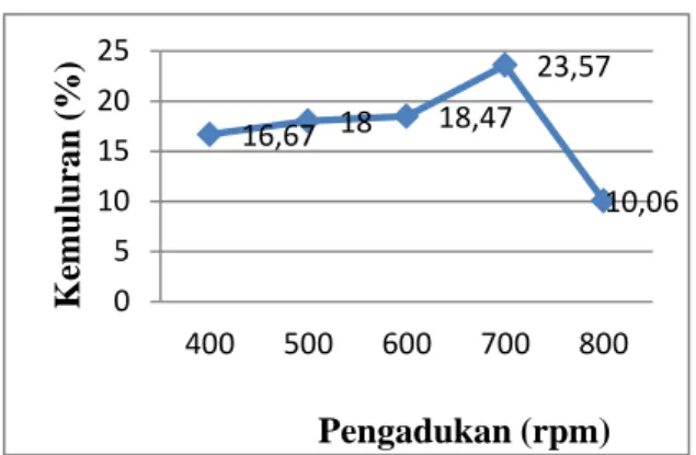 Gambar  4.  Grafik  hubungan  kecepatan  pengadukan terhadap kemuluran 