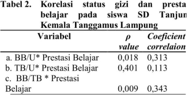 Tabel 2.  Korelasi  status  gizi  dan  prestasi  belajar  pada  siswa  SD  Tanjung  Kemala Tanggamus Lampung 