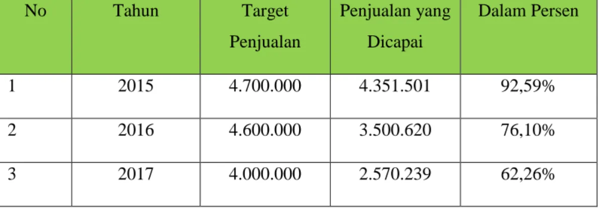 TABEL 1.3 DATA KINERJA PENJUALAN PT. SINAR SOSRO KPW JAWA  BARAT  No  Tahun  Target  Penjualan  Penjualan yang Dicapai  Dalam Persen  1  2015  4.700.000  4.351.501  92,59%  2  2016  4.600.000  3.500.620  76,10%  3  2017  4.000.000  2.570.239  62,26% 