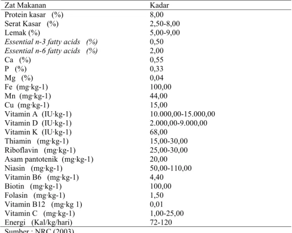 Tabel 2 Kebutuhan nutrien monyet ekor panjang dewasa 