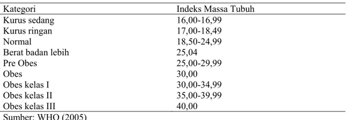 Tabel 4 Klasifikasi indeks massa tubuh internasional menurut WHO 