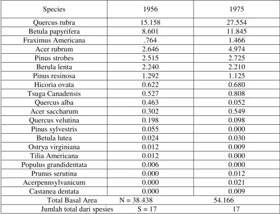 Tabel  8.5.  Total  Basal  area  pada  ketinggian  dalam  meter  kubik  untuk  pohon  dalam hutan di Harvard selama tahun 1956 dan tahun 1975 setelah  Zahl  (1977)